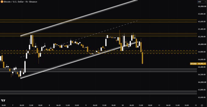 Bitcoin (BTC/USD) 1-hour Binance chart showing price breaking below both the $64,800 support level and the rising trendline, currently trading at $64,805 and heading toward the $64.2K-$64.3K sweep zone as noted in the bearish technical analysis.