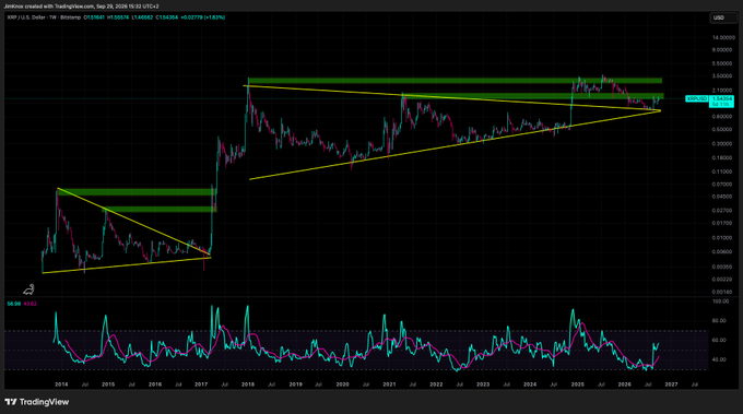 A TradingView weekly candlestick chart of XRP/USD displayed in USD shows two converging symmetrical triangle patterns (one from ~2014–2017 and a larger one from 2017–2026) highlighted with yellow trendlines and green resistance zones, with price currently near $2.2588. The accompanying caption "THE MOTHER OF ALL SETUPS" underscores the massive multi-year consolidation forming a textbook symmetrical triangle poised for a decisive breakout.