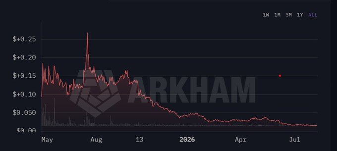 A cryptocurrency price chart from Arkham showing a token declining from a peak around $0.25 to below $0.05 over the 'ALL' timeframe, spanning from May through July 2026.