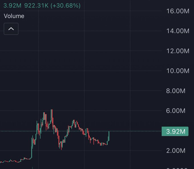 The image shows a chart for Bitcoin that is currently at $13,922.31k with 6,000,000m, indicating an upward trajectory. The chart also displays the ticker price along with information about Bitcoin projects such as the release of the Full PrivateLLM and the livestreams on the Ethereum Foundation, BNB, OKX, and Virtuals teams. Additionally, it highlights the upcoming privacy play for Bitcoin as a major privacy play over the next few months, with Bitcoin being one of the most significant players in this market. The focus of the image is to provide insights into the current state and future direction of the Bitcoin marketplace.