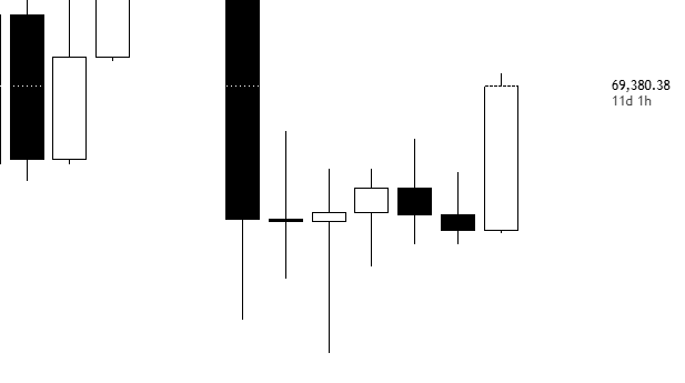 A candlestick chart showing Bitcoin's price action with a dramatic wick spike down to approximately 69,380.38 before recovering, illustrating the dangers of shorting a sideways market as BTC briefly crashed before bouncing back. The chart captures the sudden volatility event referenced in the warning about shorting "boring" markets.