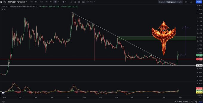 The image shows a TradingView chart of XRP/USDT Perpetual Fair Price (XRPSDT) on Binance, displaying a descending triangle pattern with a downward trendline, a resistance zone near $1.99-$2.00 marked in green, and a target arrow pointing toward $2.00, accompanied by a fiery phoenix logo. A breakout signal appears at the recent price action near $1.4765, aligning with the post's bullish prediction that XRP's next target is $2.