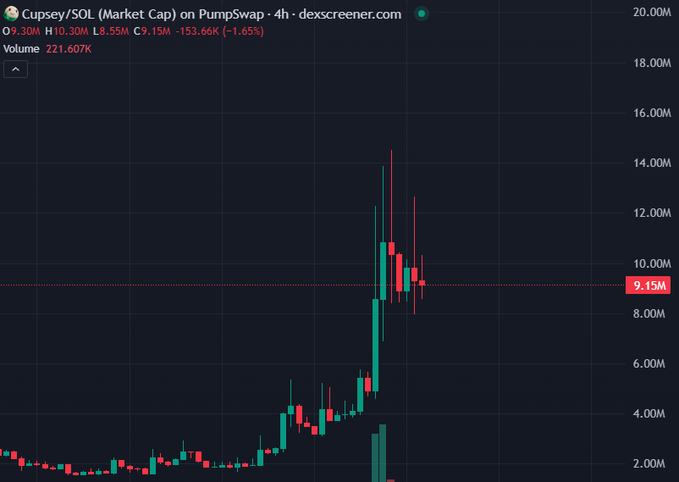 A 4-hour candlestick chart of $C9.15M (Cupsey/SOL) on Pumpswap shows a dramatic market cap surge from ~2M to nearly 15M before pulling back to 9.15M, with the post calling for the token to reach a 100M market cap. The current price sits at $9.15M with volume of 221,607K, reflecting a -1.65% decline after the recent vertical spike.