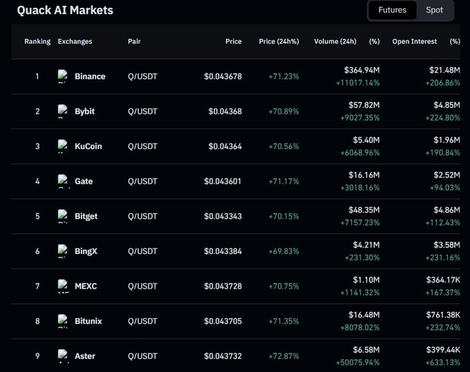 A screenshot of "Quack AI Markets" showing the Q/USDT trading pair with significant price increases around +70% across various exchanges like Binance, Bybit, and KuCoin.