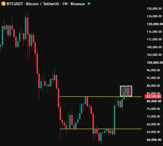 A weekly Bitcoin/TetherUS (BTCUSDT) candlestick chart on Binance showing price hovering around $82,520, with a significant downtrend from highs near $128,000.