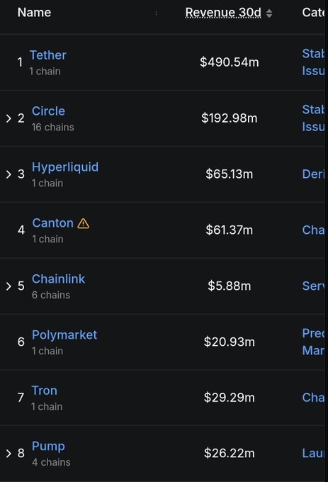 In this black-and-white photo, there are three names listed with associated amounts for each name: tether (21.91m), canton (6.39m), and triton (8.14m). The order of these names suggests that tethered has the highest amount, followed by canton, and then triton. The image shows a table filled with numbers representing different values. From what I can see in this photo, there are at least 13 different amounts displayed for each name, indicating that three individuals are involved in this financial arrangement or investment opportunity: one person is generating a higher return than the others.