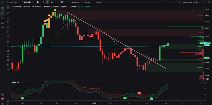 A weekly Ethereum (ETH/USD) chart from Kraken showing price at $2,825.34 (+6.91%), with a white descending trendline now broken to the upside, a flipped blue support line, and a "Demand" zone near $2,700. The bottom Snipper RSI indicator displays bullish momentum with a "Buy" signal, visually supporting the post's claim of a bullish setup and pending RSI buy signal.