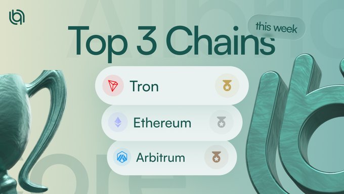 A graphic titled 'Top 3 Chains this week' listing Tron, Ethereum, and Arbitrum as the top three.