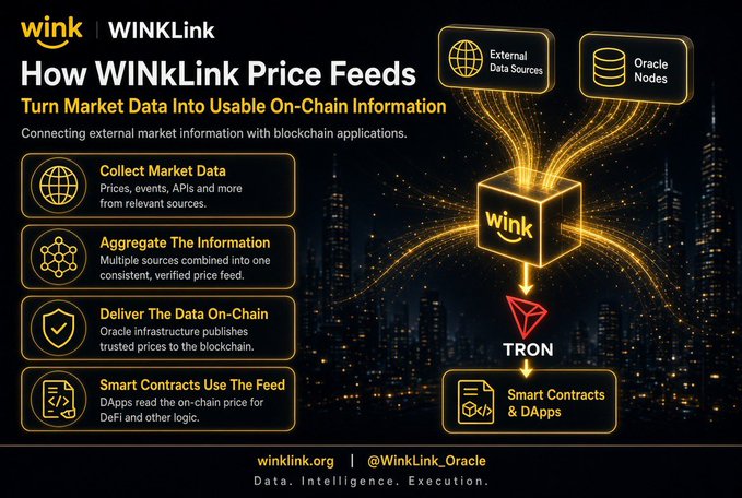 An infographic titled 'How WINKLink Price Feeds' explaining how market data is connected to blockchain applications through TRON, with steps including Collect Market Data, Aggregate, Deliver On-Chain, and Smart Contracts.