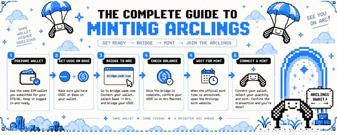 An infographic titled 'The Complete Guide to Minting Arclings,' displaying six steps including 'Prepare Wallet,' 'Get USDC on Base,' 'Bridge to Arc,' 'Check Balance,' 'Wait for Mint,' and 'Connect & Mint.'