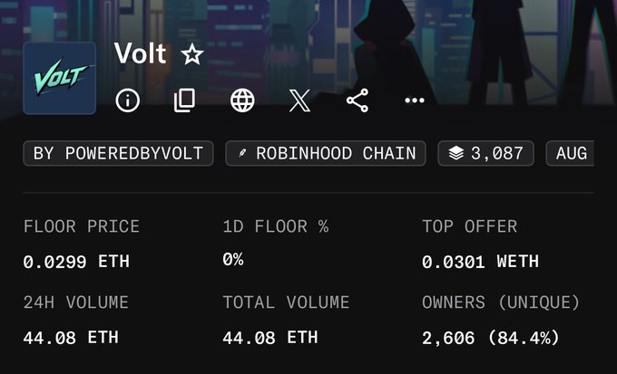 The image displays a trading page for the "Volt" NFT collection by PoweredbyVolt on the Robinhood Chain, showing a floor price of 0.0299 ETH (~$70), 24-hour volume of 44.08 ETH, and 2,606 unique owners. This supports the post by illustrating that the NFT collection, which was minted at $22, is now trading at a floor price equivalent to roughly $70, reflecting significant price appreciation.