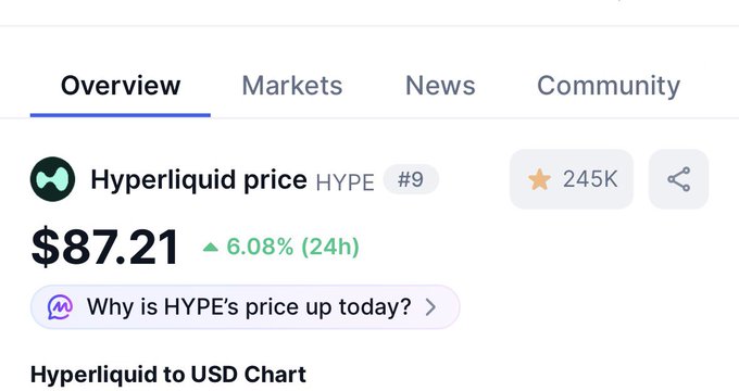 A crypto price page shows Hyperliquid (HYPE) at $87.21, up 6.08% in 24 hours, ranked #9.