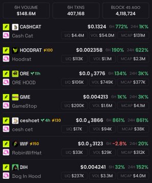 A cryptocurrency/stock tracking screen showing meme stocks and tokens including CASHCAT, HOODRAT, ORE HOOD, GME, cashcat, RobinWTHat, and Dog In Hood with their prices, volumes, market caps, and percentage changes.