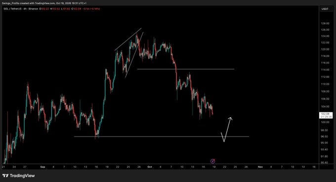 A TradingView 4-hour candlestick chart for $SOL/USDT (Binance) shows the price declining toward a key support zone near $97–98 after a wedge breakdown from highs around $123, with a hand-drawn arrow indicating an expected bounce once the final downward leg completes.

The chart visually supports the post by illustrating the lack of an upward leg—price broke down from a rising wedge pattern and is instead grinding lower toward horizontal support before any relief bounce can occur.