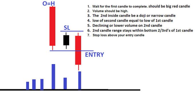 A trading chart illustrating a bearish short-entry setup with numbered criteria, showing a large red candle followed by a doji and a third red candle that enters at the level of the first candle's low, with the stop loss placed above the entry candle. The visible text reads "O=H," "ENTRY," and "SL," alongside instructions such as "Wait for the first candle to complete," "Volume should be high," and "Stop loss above your entry candle."