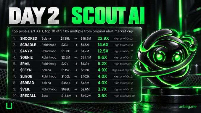 The image showcases "DAY 2 | SCOUT AI" featuring a leaderboard of the top 10 tokens that surged after alerts, led by $HOOKED (Solana) at 22.9X and $CRADLE (Robinhood) at 14.6X, alongside a glowing green AI orb mascot. The accompanying post highlights SCOUT AI's automated learning capabilities, which continuously analyze market patterns to generate actionable watchlists for early entry into promising tokens like those listed.