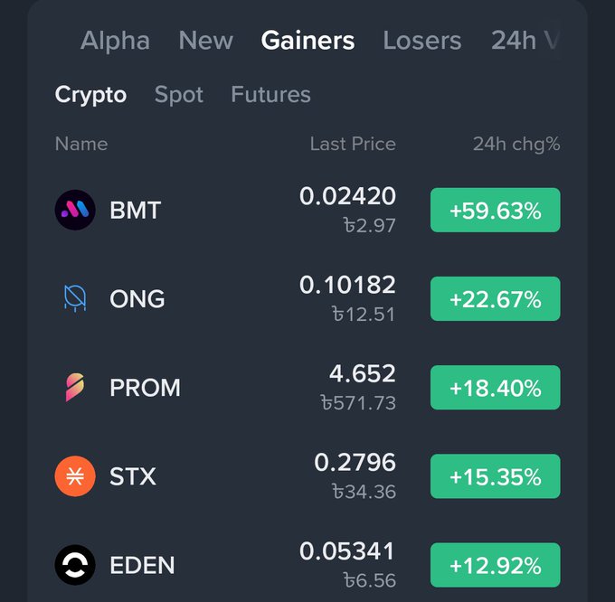 A cryptocurrency exchange interface showing the top crypto gainers over 24 hours, led by BMT at +59.63% ($0.02420), followed by ONG (+22.67%), PROM (+18.40%), STX (+15.35%), and EDEN (+12.92%).