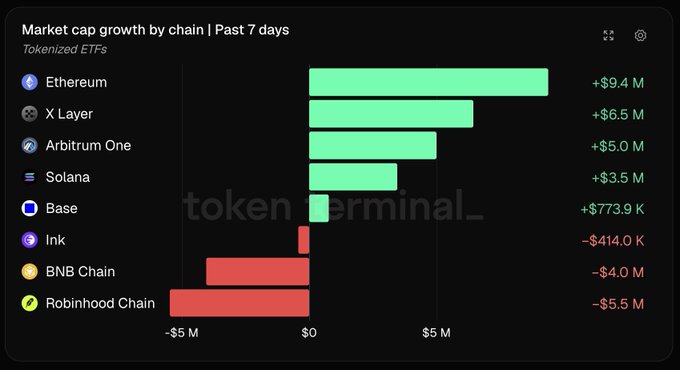 A bar chart titled 'Market cap growth by chain | Past 7 days' for Tokenized ETFs, showing Ethereum leading with +$9.4M and Robinhood Chain at the bottom with -$5.5M, sourced from Token Terminal.
