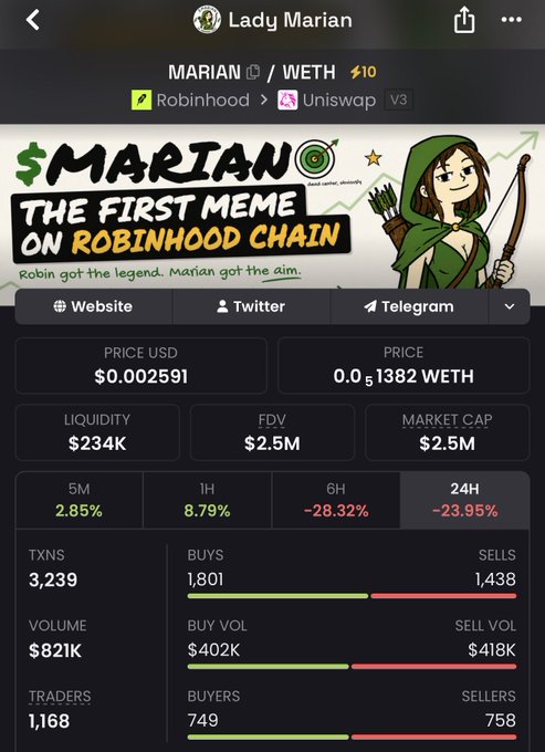 A screenshot of the MARIAN/WETH token page on DEXTools shows the meme coin "MARIAN" (described as "The First Meme on Robinhood Chain") trading at $0.002591 with a $2.5M market cap, down 23.95% in 24H, aligning with the post's commentary that current levels represent a buying opportunity after its recent 10M$ peak.