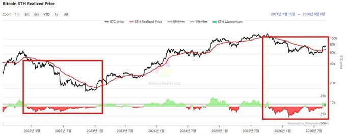The chart displays Bitcoin's price (BTC) and STH Realized Price from January 15, 2021, to September 19, 2026, highlighting two key periods marked by red rectangles—one around the 2022 bear market bottom and another in the current 2026 period—where STH Momentum (shown in green/red at the bottom) sits in negative territory, mirroring the past cycle low and suggesting a potential buying opportunity.