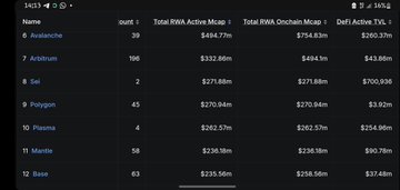 A dark stock rankings table showing the top 5 wealthiest individuals including Avalanche, Arbitrum, Sei, Polygon, Plasma, Mantle, and Beam with their Total RNA Active MCAP and CheckIn MCAP values.