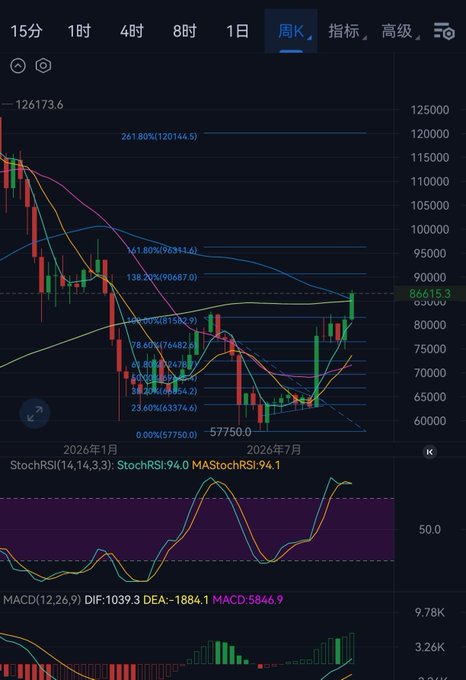 A cryptocurrency trading chart on a weekly (周K) timeframe showing a price around 86,615.3, with Stochastic RSI and MACD indicators visible below.
