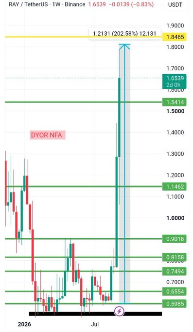 The image displays a weekly candlestick chart for RAY/TetherUS on Binance, with the current price at 1.6539 USDT, showing a 0.83% decline. The chart highlights RAY's parabolic expansion from a solid black support base near 0.5985, with price action surging upward through key resistance levels (0.6554, 0.7494, 0.8158, 0.9018, 1.1462, and 1.5414) to a 2D high of 1.6539, while projecting toward a yellow target of 1.8465 (a potential 202.58% move of 1.2131), visually confirming the aggressive bullish breakout and reclaim of overhead levels described in the post.