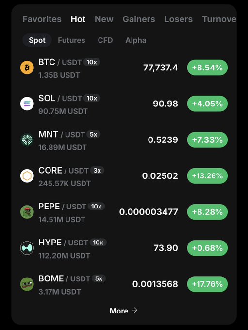 A dark-themed cryptocurrency exchange interface displays the "Hot" tab on Spot markets, showing multiple altcoins like SOL/USDT (+4.05%), MNT/USDT (+7.33%), CORE/USDT (+13.26%), PEPE/USDT (+8.28%), and BOME/USDT (+17.76%) all posting significant green gains—perfectly matching the post's joke about how prices mysteriously started pumping right after buying in.