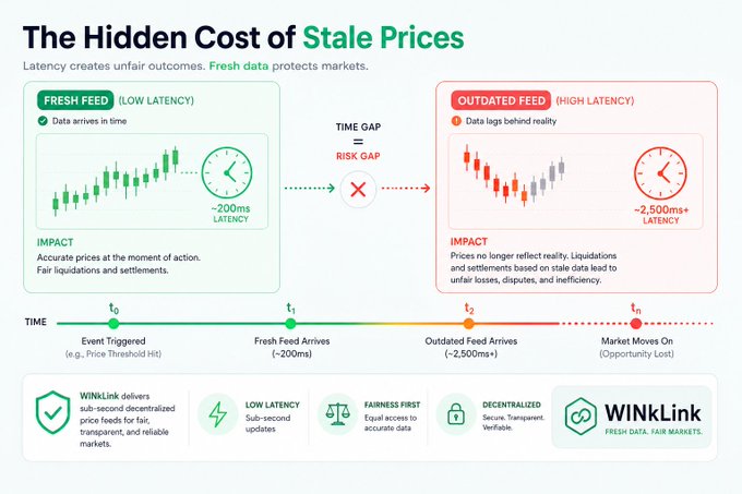 An infographic from WinLink titled "The Hidden Cost of Stale Prices" contrasts fresh data feeds (~200ms latency) with outdated feeds (~2,500ms+ latency), showing how price gaps create unfair liquidations and disputes in markets. The accompanying post about USDD stablecoin aligns with the image's broader theme of reliable data and fair financial systems, suggesting that consistent value measurement (like stablecoin-backed settlements) helps reduce the risks of stale pricing in DeFi.