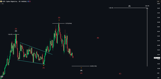 A 2-day candlestick chart of $CIFR (Cipher Digital Inc. on NASDAQ) showing an Elliott Wave technical analysis with Wave 5 projected to reach $36.75 (a 230% extension), Wave 4 expected at the 0.618 Fibonacci retracement near $17.22, and an alternative Wave A scenario highlighted in red at lower price levels, corresponding to the post's bearish outlook on the stock.