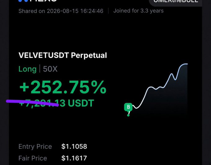 The image shows a trading screenshot of a VELVETUSDT Perpetual long position with 50X leverage, displaying a +252.75% gain with an entry price of $1.1058 and fair price of $1.1617, which supports the post's claim of $VELVET's price increase following the trader's tweet. The profit amount has been crossed out in purple, but the substantial percentage gain visually reinforces the trader boasting about their accurate call to avoid shorting and instead scalp the upward move.
