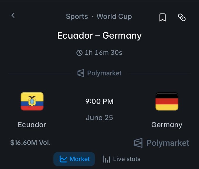 The image shows a Polymarket sports betting page for the Ecuador vs. Germany World Cup match scheduled at 9:00 PM on June 25, displaying $16.60M in trading volume. It visually supports the post's point about massive real-money stakes riding on a football match, illustrating the "crazy world" of sports betting where fortunes shift based on the game's outcome.