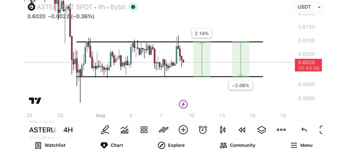 A TradingView chart shows ASTER/USDT on Bybit at 0.6020, down 0.36%, with candlestick patterns indicating a potential 2.14% gain and -2.08% loss zone.