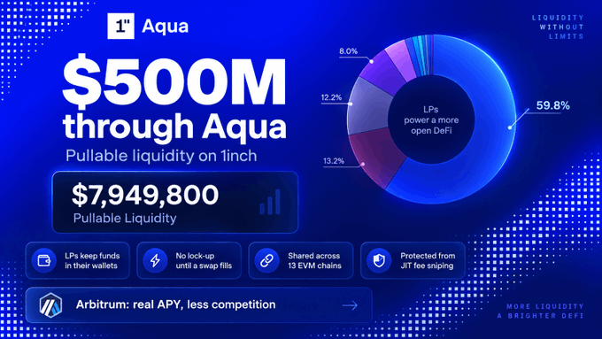 The image is a promotional graphic for Aqua by 1inch, highlighting $500M in liquidity processed with $7,949,800 currently pullable, and a pie chart showing LPs powering a more open DeFi with 59.8% as the largest share. Key features include LPs keeping funds in their wallets, no lock-up until swaps, shared liquidity across 13 EVM chains, and JIT fee sniping protection, aligning with the post's message about decentralized, wallet-based liquidity without pooling or locking.