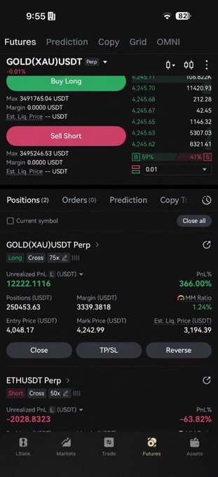 The image shows a Binance Futures trading app displaying a long position on GOLD (XAU)USDT Perpetual contract with 75x leverage, showing an unrealized profit of $1,222.11 (366.00% PnL%) and an entry price of 4,048.17, while the accompanying post highlights the user's $12k profit from following Ryker's long call recommendation on Gold as it surged in recent days.