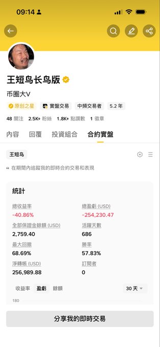 This screenshot shows a trading account with a total loss of "-254,230.47 USD", aligning with the user's claim of losing 250,000 dollars on Binance futures.