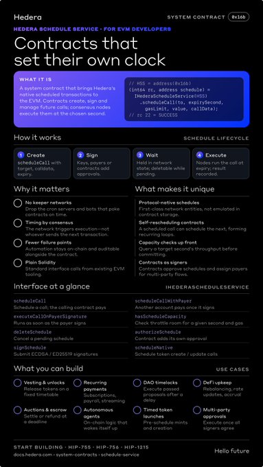 A Hedera promotional infographic for developers announces “Contracts that set their own clock” and the “Hedera Schedule Service for EVM developers,” explaining how contracts create, sign, and manage future calls that consensus nodes execute at a chosen second. It highlights no cron servers, on-chain automation, plain-solidity tooling, interface snippets, and use cases such as vesting, recurring payments, DAO timers, DeFi upkeep, auctions, and multi-party approvals.