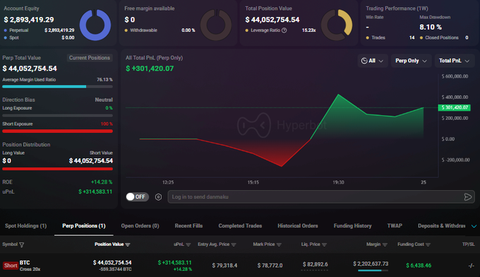A Hyperliquid trading dashboard showing a massive $44,052,754.54 short position on BTC (Cross 20x) with a liquidation price of $82,893 and unrealized P&L of +$314,583.11. The image supports the post's claim by displaying the leveraged short and its key risk parameters, while the green profit curve suggests the trader is currently benefiting from the bet.