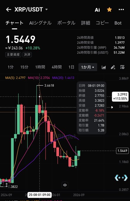 A cryptocurrency trading chart showing XRP/USDT at 1.5449, with Japanese text including '24時間高値' (24-hour high) and '24時間出来高' (24-hour volume), and a candlestick graph.