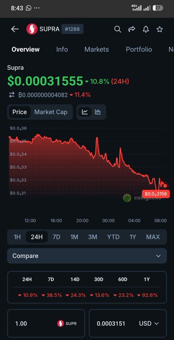 The image shows a phone screen displaying a stock trading app with a red line graph showing a downward trend for a particular cryptocurrency called $SUPRA. The text on the screen reads "High risk, high reward has never looked this compelling. While many are running scared from $SUPRA because of the ongoing quarterly unlocks and sell pressure, I see it as a prime accumulation window. Back in December 2024, I struggled to buy even 100k $SUPRA tokens. Today, I hold". The image is related to the post about investing in cryptocurrency, where the user is advised to invest in high-risk, high-reward assets like $SUPRA due to its upward trend and potential for significant gains.
