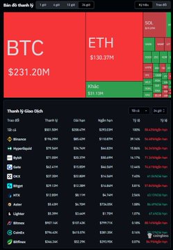 A crypto market dashboard displays 'Giá trị thanh lý' (Liquidation Value) with BTC at $231.20M and ETH at $130.27M, along with a liquidation table by exchange including Binance, Hyperliquid, Bybit, OKX, and HTX.