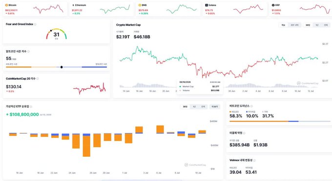 A crypto market dashboard from CoinMarketCap dated around July 13, 2026, showing Bitcoin at $63,558 (-0.81%), Ethereum at $1,811 (+0.3%), BNB at $575.69 (-0.05%), a total market cap of $2.19T, and a Fear and Greed Index of 31 ("Fear"), reflecting the "boring market" tone of the briefing.