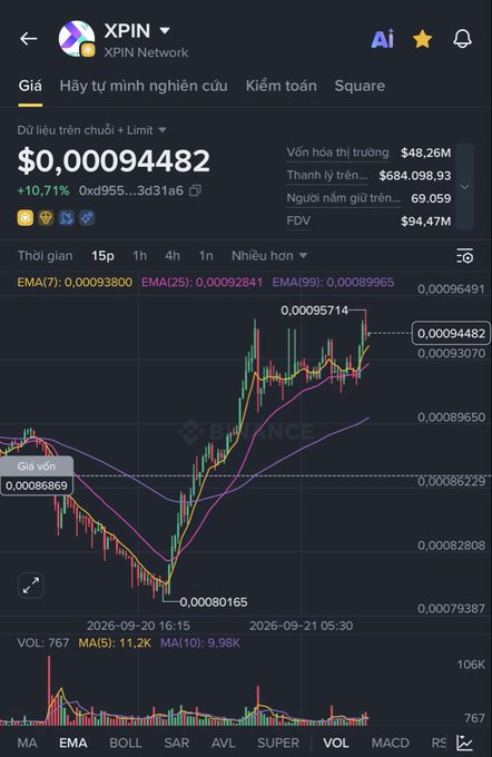 A Binance trading chart showing XPIN Network priced at $0.00094482, up 10.71%, with market cap $48.26M and 24h volume $684,098.93.