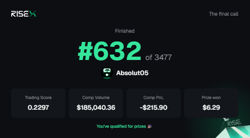The image shows a completed RISEX trading campaign leaderboard result for user "Absolut05" who finished #632 out of 3477 with a Trading Score of 0.2297, Comp Volume of $185,040.36, Comp PnL of -$215.90, and won a $6.29 prize, supporting the post's discussion about point values and prize rewards.