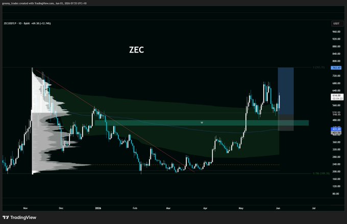 The image shows a chart with the word "ZEC" written above it, which stands out against the black background. The chart displays a downward trend for Bitcoin, indicating that its value has been decreasing over time. Despite this negative trend, there is still strength in the market as evidenced by the phrase "Strength is strength for a reason." This quote suggests that even during challenging times, certain aspects of an investment or asset can remain stable and potentially grow over time.
