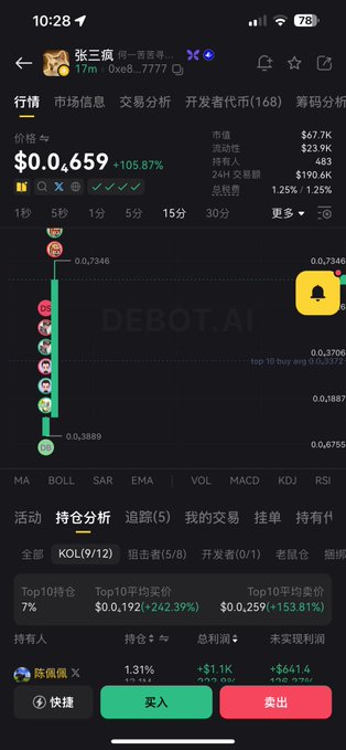 A mobile trading screen shows the DEBOT.AI token (ticker 0xe8...7777) priced at $0.659, up 105.87%, with a market cap of $67.7K and 483 holders, alongside a small-cap positioning suggesting an early "bag" purchase tied to the meme narrative about finding Zhang Sanfeng's cat.