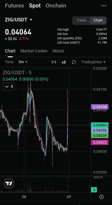 A TradingView chart of ZIG/USDT showing the current price at $0.04064, with a 24h high of $0.04177 and low of $0.03963, illustrating the recent price movement as the token begins to trend upward in line with bullish sentiment. The chart's slight recovery and volume activity at the $0.04064 level visually supports the post's claim of growing demand driven by over 1M ZIG purchased from open-market revenue.