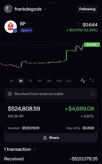 A cryptocurrency trading app screenshot showing BP at $0.644 (+12.24%), with a portfolio value of $524,808.59 (+$4,689.08) under the user "frankdegods".