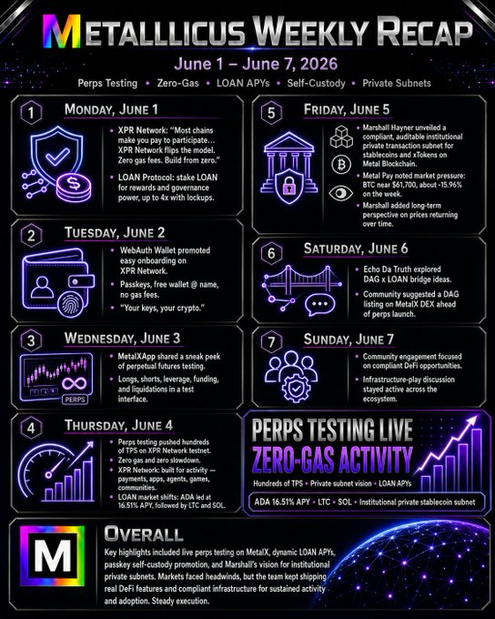 The image features a colorful poster with a list of dates and descriptions related to the Metallicus Weekly Recap. The poster highlights key highlights from June 1st - 7th, including perps testing on MetalX (strong TPS on zero-gas network), dynamic lending APYs via @LOAN_Protocol, passkey/self-custody promotion, and Marshall's vision for institutional private. The poster also includes a list of the days when these highlights are relevant to the post.