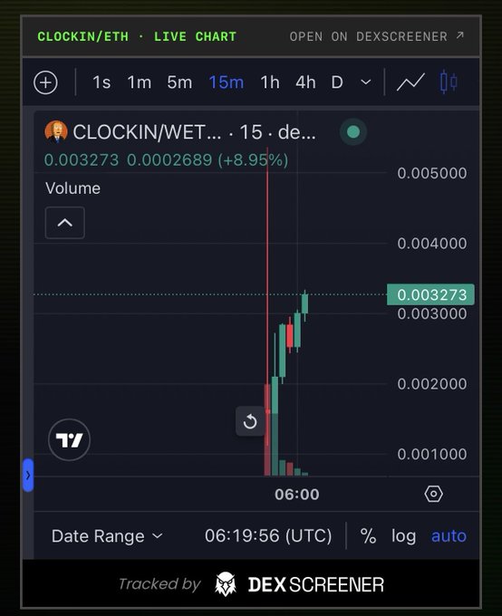 A live candlestick chart of the CLOCKIN/WETH pair on DEX Screener shows the token up 8.95% to 0.003273 at 06:19:56 UTC, with recent candles trending upward. This visually supports the post's bullish sentiment that "Chart is looking really good.. $CLOCKIN."